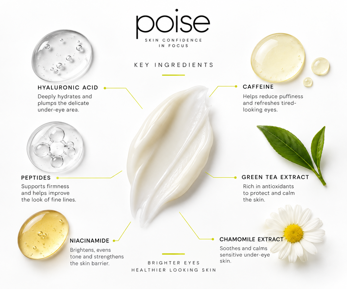 Poise key ingredients: hyaluronic acid, peptides, niacinamide, caffeine, green tea and chamomile extract